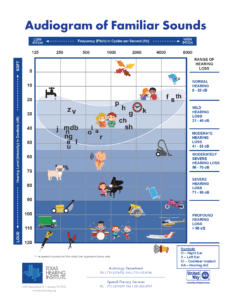 Audiogram of familiar sounds